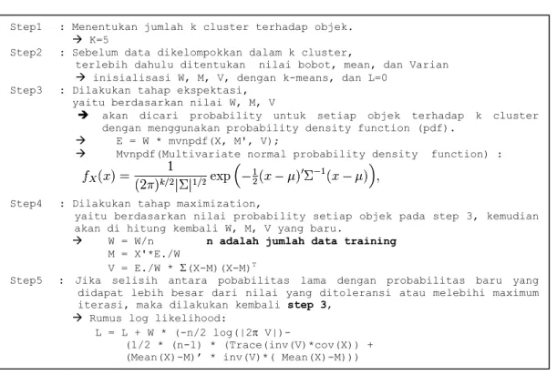 Gambar 3. Algoritma EM-GMM untuk identifikasi area kanker ovarium  