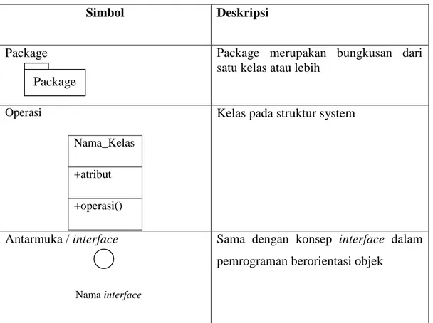 Diagram  kelas  mendeskripsikan  jenis-jenis  objek  dalam  sistem  dan  berbagai  hubungan  statis  yang  terdapat  diantara  mereka