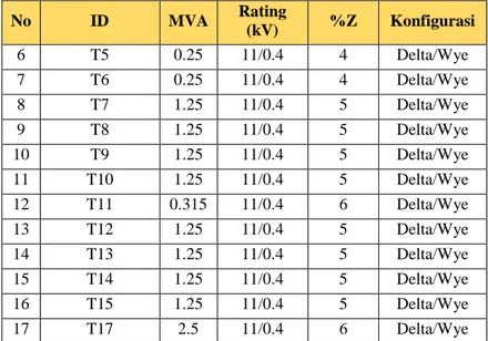 Tabel 3.3 Data Transformator pada Pakistan Deep Water Container  Port Project (lanjutan) 