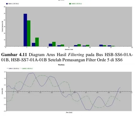 Gambar  4.11  Diagram  Arus  Hasil  Filtering  pada  Bus  HSB-SS6-01A- HSB-SS6-01A-01B, HSB-SS7-01A-01B Setelah Pemasangan Filter Orde 5 di SS6 