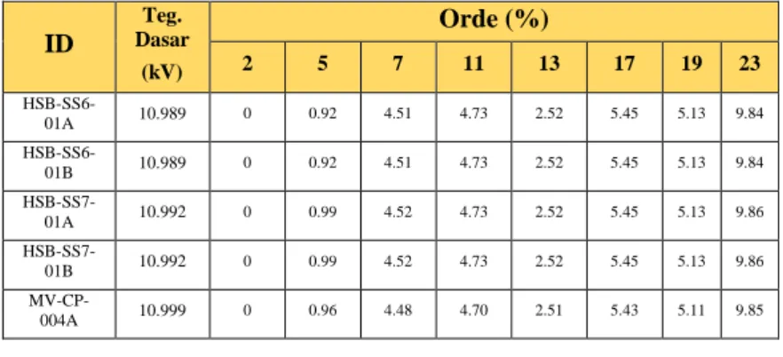 Tabel  4.4  Data  Persentase  Harmonisa  pada  Tegangan  Fundamental  di  Orde Tertentu Setelah Pemasangan Filter Orde 5 di SS6 