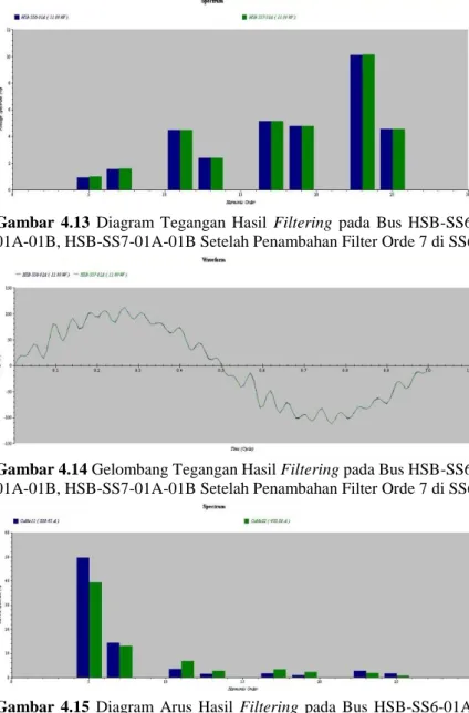Gambar  4.13  Diagram  Tegangan  Hasil  Filtering  pada  Bus  HSB-SS6- HSB-SS6-01A-01B, HSB-SS7-01A-01B Setelah Penambahan Filter Orde 7 di SS6 