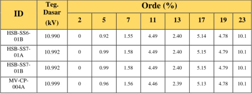 Tabel  4.6  Data  Persentase  Harmonisa  pada  Tegangan  Fundamental  di  Orde Tertentu Setelah Penambahan Filter Orde 7 di SS6 (lanjutan) 