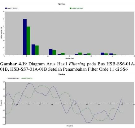 Gambar  4.19  Diagram  Arus  Hasil  Filtering  pada  Bus  HSB-SS6-01A- HSB-SS6-01A-01B, HSB-SS7-01A-01B Setelah Penambahan Filter Orde 11 di SS6 