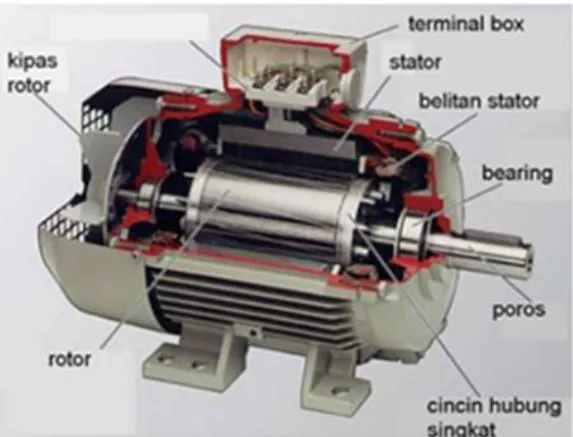 Gambar 2.3 Motor Induksi 1 Fasa 