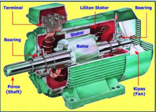 Gambar 2.4 Motor Induksi 3 Fasa 