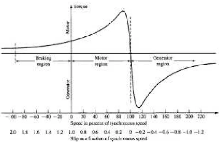 Gambar 2.5 Kurva karakteristik mesin induksi                      (Rheinisch, 2004) 