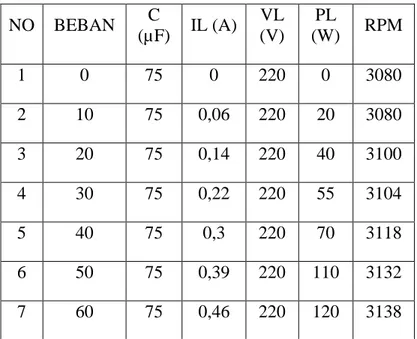 Tabel 2.1 Beban resistif, kapasitor 75 µF, tegangan konstan,  kenaikan beban secara beraturan (Sang Lanang 