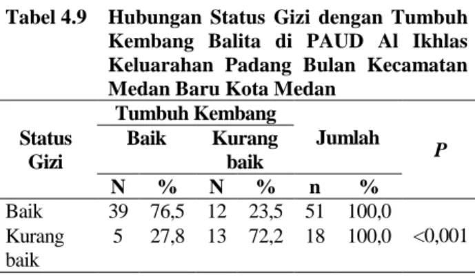 Tabel 4.10  Hubungan  Stimulasi  Ibu  dengan  Tumbuh Kembang Balita di PAUD Al  Ikhlas  Keluarahan  Padang  Bulan  Kecamatan Medan Baru Kota Medan 