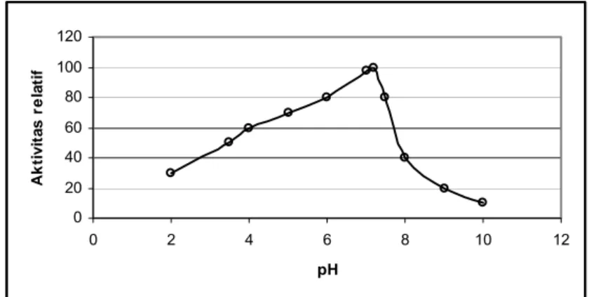 Gambar 4  Pengaruh pH terhadap aktivitas invertase pada tebu           (Mahbubur et.al., 2004)  020406080100120 0 20 40 60 80 10 Suhu ( o C)Aktivitas relatif 0
