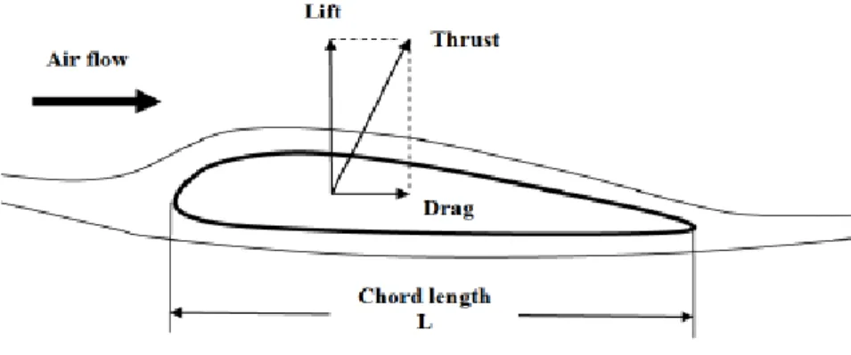 Gambar 4. Gaya yang bekerja pada bilah yang berbentuk airfoil (M. Ragheb, 2013) 
