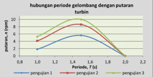 Gambar 5. Grafik periode optimum     