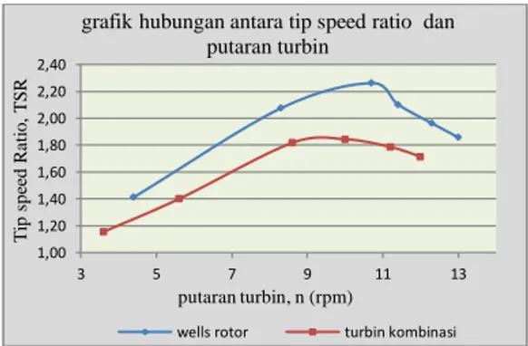 grafik hubungan antara tip speed ratio  dan  putaran turbin 