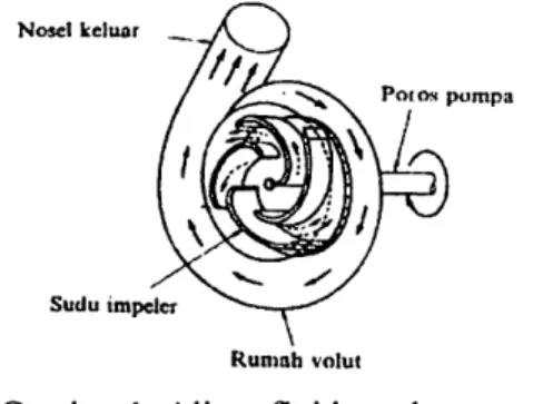 Gambar I. Aliran fluida pada pompa