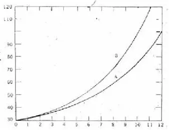 Gambar 1. Pengaruh rasio tetes kecil (a = 5,  7.5, 10, 15, dan 20 mikron) dan tetes besar  terhadap laju pertumbuhan tetes besar (A),  dinyatakan dalam kece-patan jatuh (V,  dalam cm/s) 