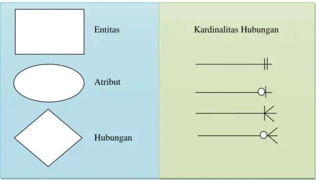 Gambar II.1 : Sejumlah notasi pada model E-R  (Sumber : Abdul Kadir ; 2009:31) 