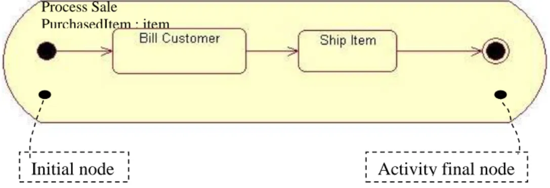 Diagram komunikasi dimaksudkan untuk melengkapi diagram urutan dengan  memberikan tampilan visual pada pesan yang disampaikan antar objek