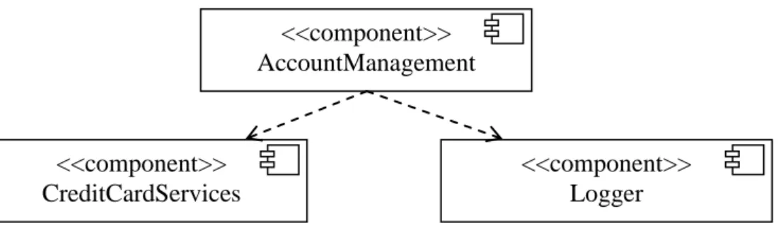 Gambar  II.10  menggambarkan  komponen  AccountManagement  memiliki  ketergantungan  dengan  kedua  komponen  lainnya