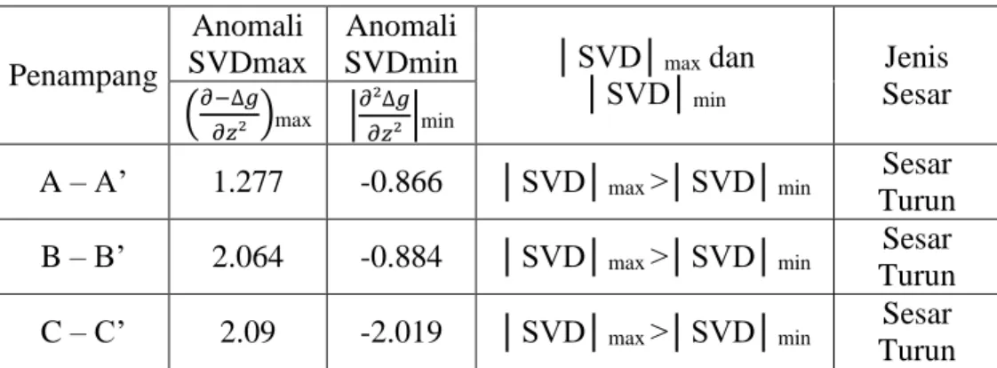 Tabel 5.1 Hasil analisis slice penampang SVD. 
