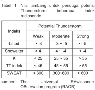 Tabel  1.  Nilai  ambang  untuk  penduga  potensi Thunderstorm  beberapa  indek radiosonde