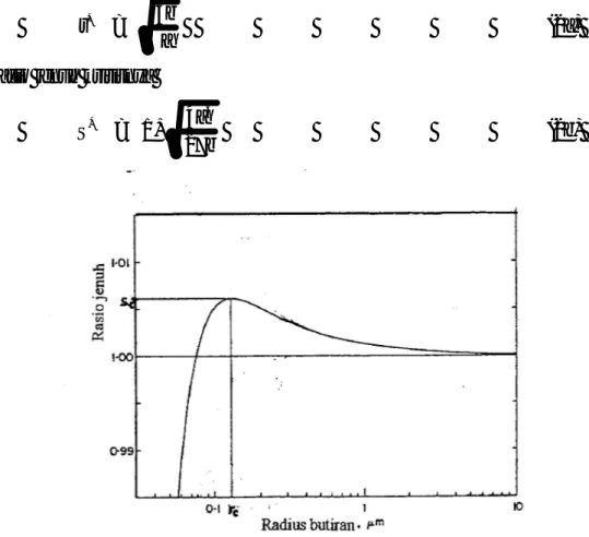 Gambar 2. Rasio jenuh sebagai fungsi radius tetes larutan. 