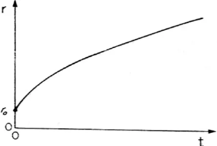 Grafik  pertumbuhan  tetes  berbentuk  parabolik  dengan  pertumbuhan  inisial  cepat  kemudian menjadi lambat, lihat gambar 3