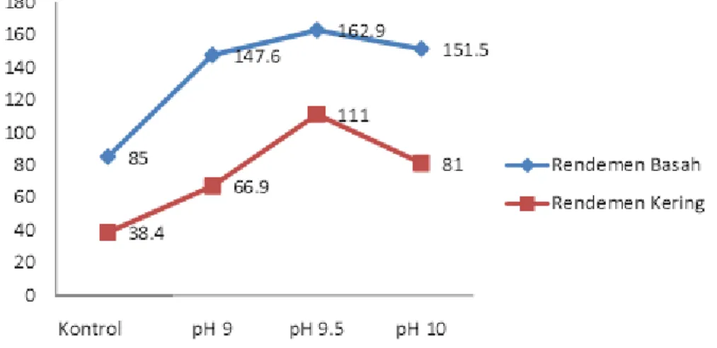 Gambar 2 Grafik Pengaruh pH Terhadap Rendemen 