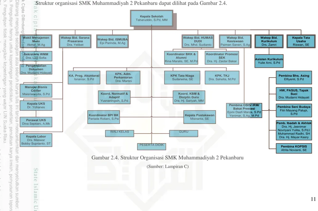Gambar 2.4. Struktur Organisasi SMK Muhammadiyah 2 Pekanbaru 