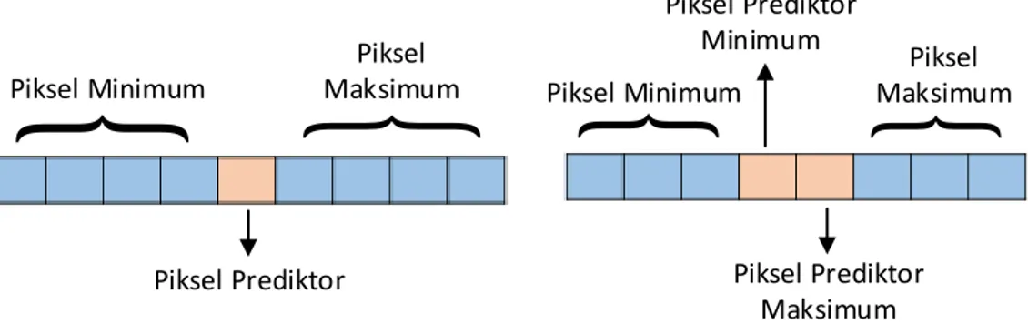 Gambar 3.5 Piksel Prediktor pada Tipe Smooth, (a) Piksel Group dengan Anggota  Piksel Berjumlah Ganjil, (b) Piksel Group dengan Anggota Piksel Berjumlah 