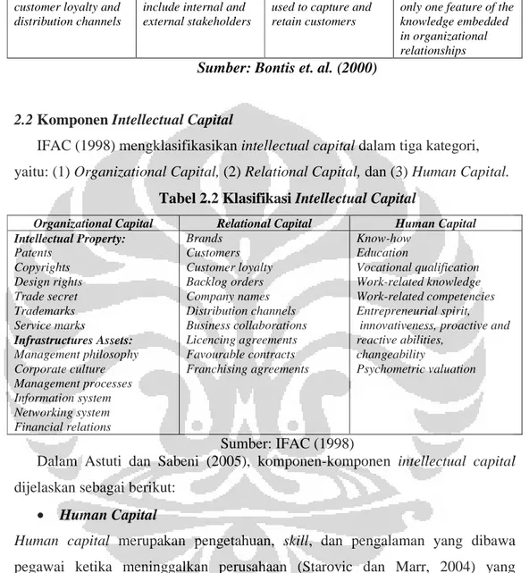Tabel 2.2 Klasifikasi Intellectual Capital 