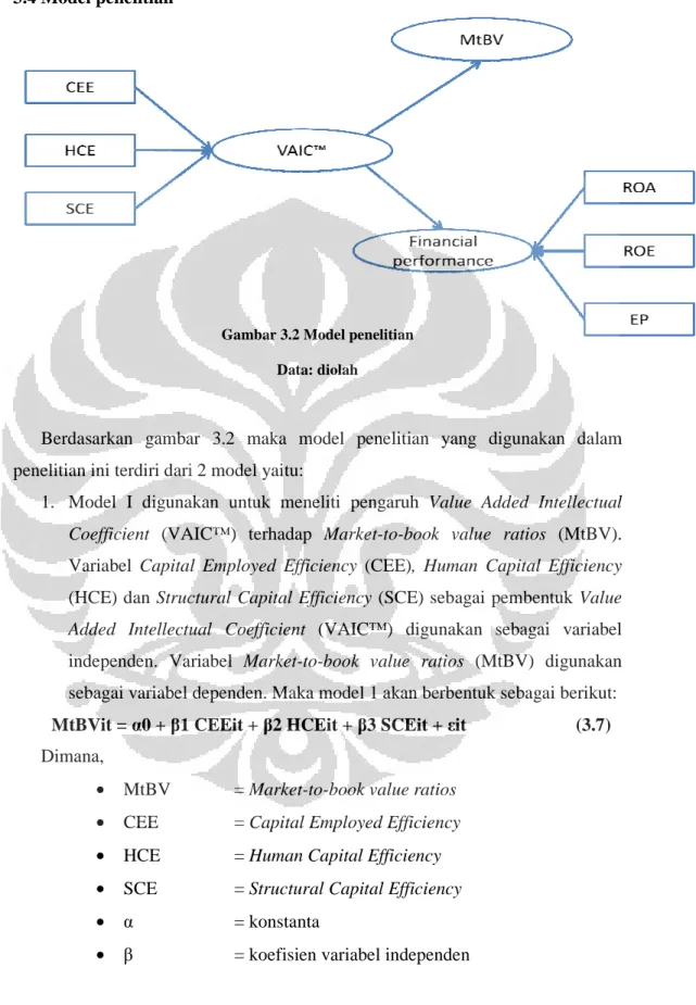 Gambar 3.2 Model penelitian  Data: diolah 