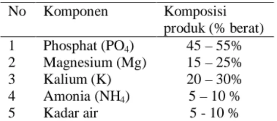 Tabel 2. Kualitas pupuk multinutrien phosphate  base  No  Komponen  Komposisi  produk (% berat)  1  Phosphat (PO 4 )  45 – 55%  2  Magnesium (Mg)  15 – 25%  3  Kalium (K)  20 – 30%  4  Amonia (NH 4 )  5 – 10 %  5  Kadar air   5 - 10 % 
