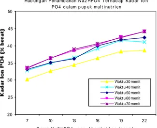 Grafik  3  menunjukkan  pengaruh  penambahan  Na 2 HPO 4   terhadap  kadar  ion  PO 4 dalam  produk  pupuk  multinutrien  phosphate-based  pada  waktu  pengadukan  tertentu