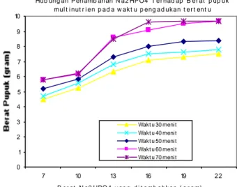 Grafik  5  menunjukkan  pengaruh  penambahan  Na 2 HPO 4   terhadap  berat   pupuk  multinutrien  phosphate-based  yang  dihasilkan
