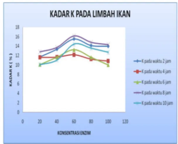 Grafik  1.  Pengaruh  konsentrasi  enzim  dan  waktu  hidrolisis  terhadap kadar Nitrogen (N) 