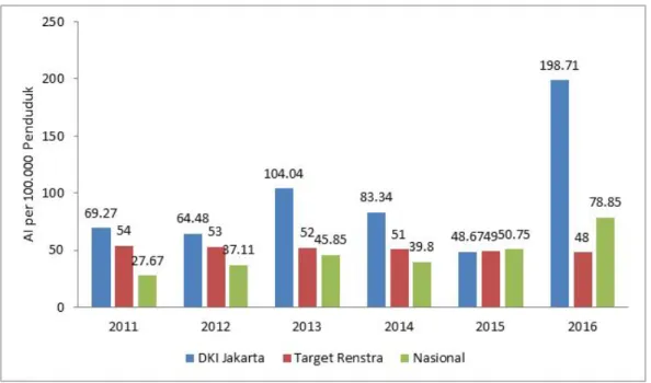 Gambar 1.1: Angka Insiden (AI) demam berdarah 2011-1016 Sumber : Profil Kesehatan Indonesia 2011-2016