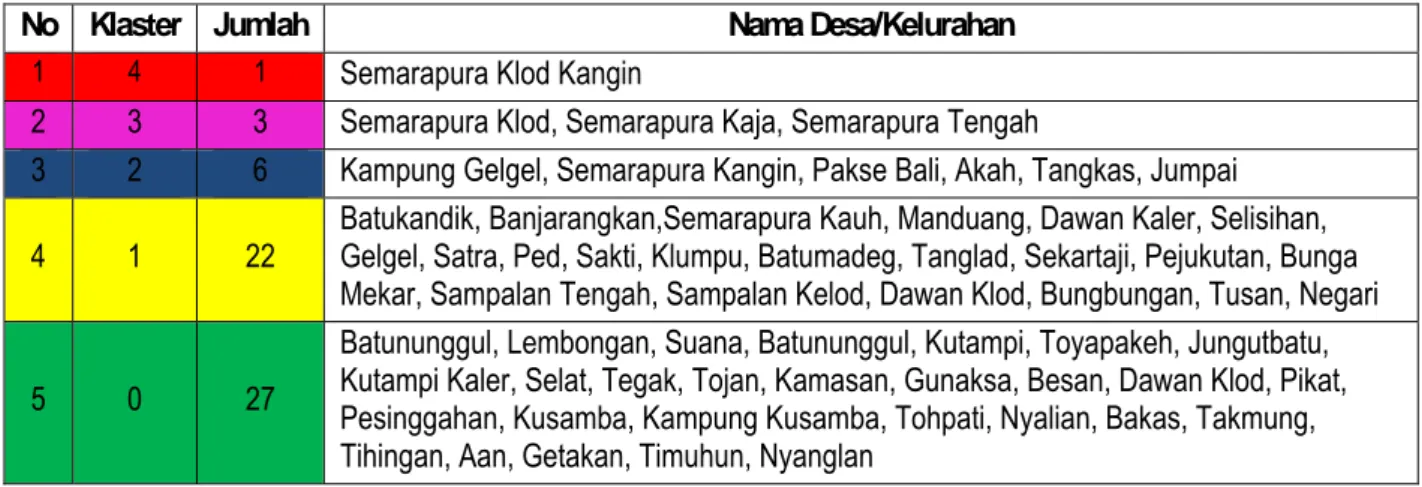 Tabel  2. Hasil klastering desa/kelurahan di Kabupaten Klungkung   