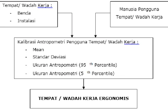 Gambar 2. Bagan Ergonomis Berdasarkan Antropometri 