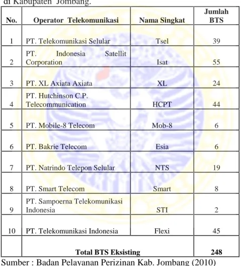 Tabel 1. Data BTS Eksisting per Operator Telekomunikasi di Kabupaten Jombang.