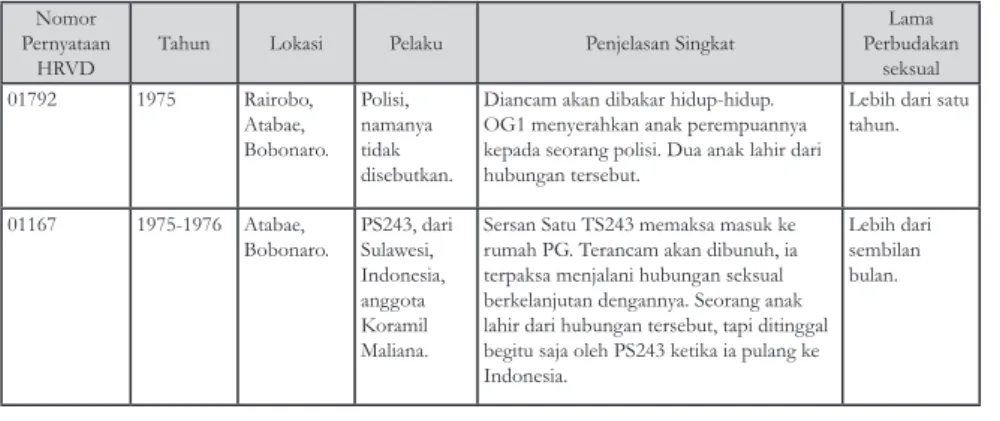 Table 1 - Ringkasan kasus petbudakan seksual dalam rumah tangga (1975-1984)