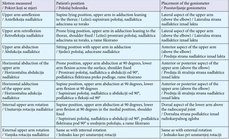 Table 1. Range of motion measurement in the shoulder with a description of the patient’s position and placement of the goniometer Tablica 1