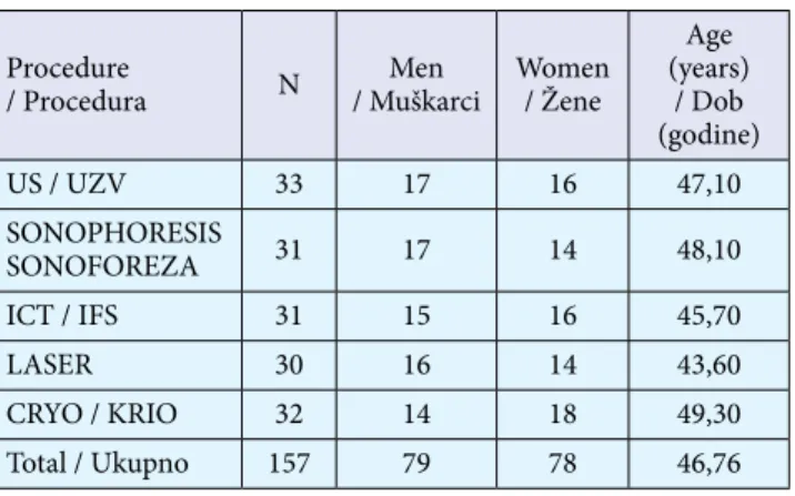 Table 2. Characteristics of the study groups Tablica 2. Obilježja ispitivanih skupina Procedure / Procedura N Men / Muškarci Women/ Žene Age   (years)/ Dob  (godine) US / UZV 33 17 16 47,10 SONOPHORESIS  SONOFOREZA 31 17 14 48,10 ICT / IFS 31 15 16 45,70 L