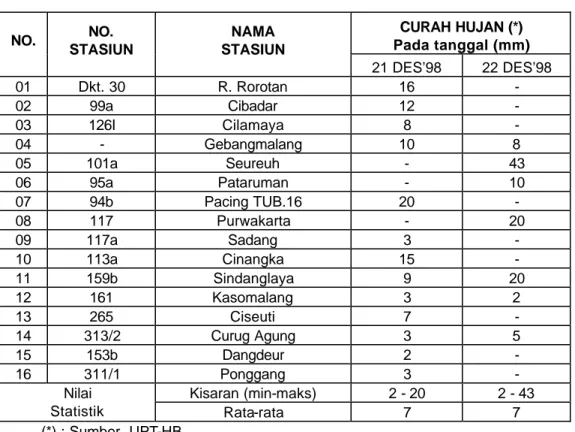 Tabel 1.   Data curah hujan akumulasi 24 jam (mm), tanggal 21 dan 22 Des’ 98  dari 16 stasiun penakar manual di daerah Pantura – Jawa Barat