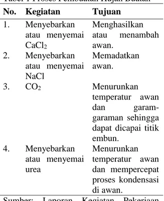 Tabel 1 Proses Pembuatan Hujan Buatan  No.  Kegiatan  Tujuan 