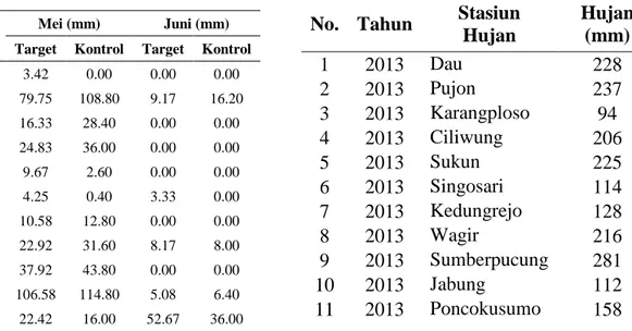 Tabel  3  Hujan  Rata-Rata  Daerah  Target  Metode  Aritmatik  tanggal  9  Mei  -  4  Juni  2013 