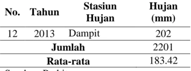 Tabel  4  Hujan  Rata-Rata  Daerah  Kontrol  Metode Aritmatik 9 Mei – 4 Juni 2013  No