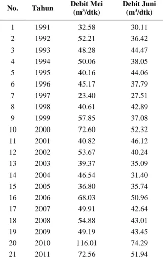 Tabel  6  Debit  Historis  inflow  Minimum  Waduk Sutami tahun 1991-2011 
