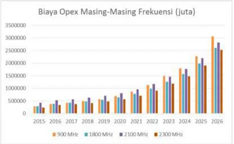 Gambar 9.  Biaya Operational Expenditure (Opex) Frekuensi   900 MHz, 1800 MHz, 2100 MHz, dan 2300 MHz 