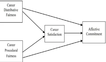 Figure 1. Model of Fairness, Satisfaction and Affective Commitment