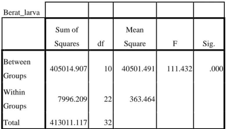 Tabel Data Anova dan Duncan Berat Larva by Konsentrasi  Hari ke-6  ANOVA  Berat_larva    Sum of  Squares  df  Mean  Square  F  Sig